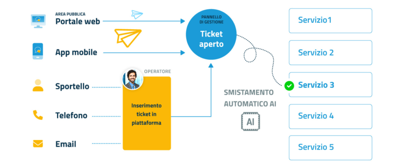 assegnazione-ticket-800×352-1-800×339 flusso ottimizzato gestione delle richieste